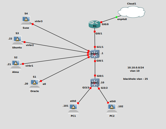 GNS3 LFCS Lab Topology